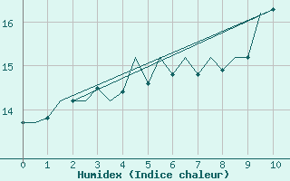 Courbe de l'humidex pour Cork Airport