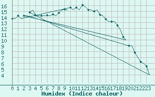 Courbe de l'humidex pour Kuusamo