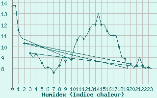 Courbe de l'humidex pour Salzburg-Flughafen