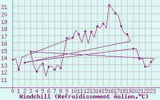 Courbe du refroidissement olien pour Faro / Aeroporto