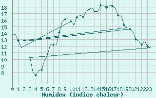 Courbe de l'humidex pour Dublin (Ir)