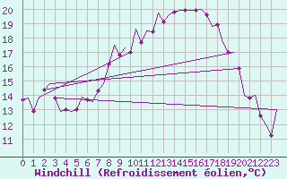 Courbe du refroidissement olien pour Niederstetten