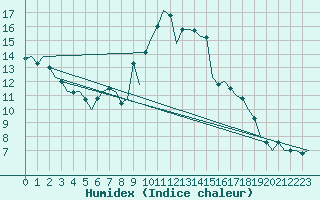 Courbe de l'humidex pour Boulmer