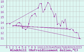 Courbe du refroidissement olien pour Vilhelmina