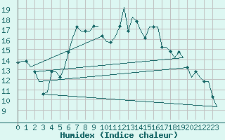 Courbe de l'humidex pour Skopje-Petrovec