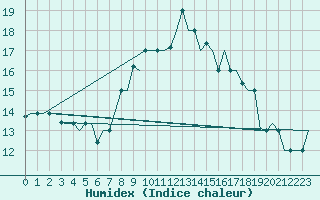 Courbe de l'humidex pour Tunis-Carthage