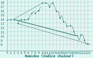 Courbe de l'humidex pour Elista