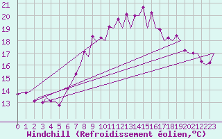 Courbe du refroidissement olien pour Santander / Parayas