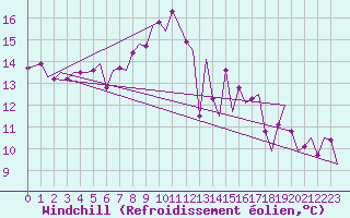 Courbe du refroidissement olien pour Leeuwarden