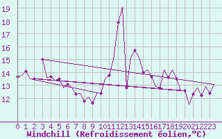 Courbe du refroidissement olien pour Dublin (Ir)