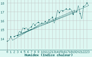 Courbe de l'humidex pour Platform L9-ff-1 Sea