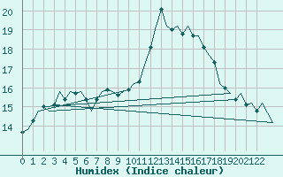 Courbe de l'humidex pour Prigueux (24)