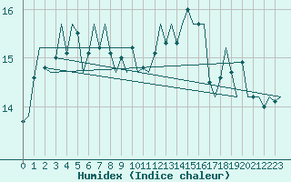 Courbe de l'humidex pour Dublin (Ir)