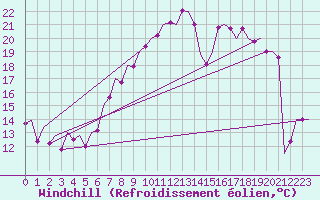 Courbe du refroidissement olien pour Madrid / Barajas (Esp)