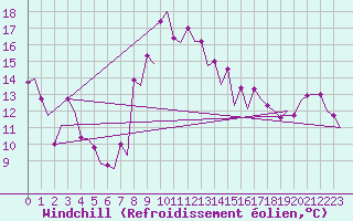 Courbe du refroidissement olien pour Barcelona / Aeropuerto