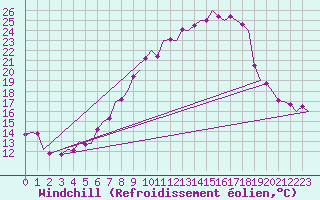 Courbe du refroidissement olien pour Fritzlar