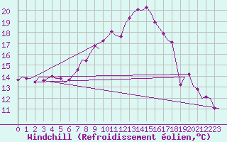 Courbe du refroidissement olien pour Brize Norton