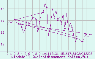 Courbe du refroidissement olien pour Augsburg