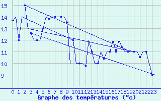 Courbe de tempratures pour Paphos Airport