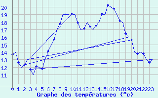 Courbe de tempratures pour Linz / Hoersching-Flughafen