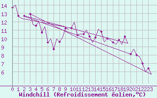 Courbe du refroidissement olien pour Fritzlar