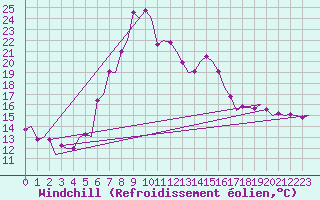 Courbe du refroidissement olien pour Zurich-Kloten