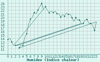 Courbe de l'humidex pour Izmir / Adnan Menderes