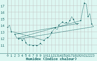 Courbe de l'humidex pour Platform P11-b Sea