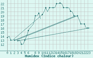 Courbe de l'humidex pour Gnes (It)