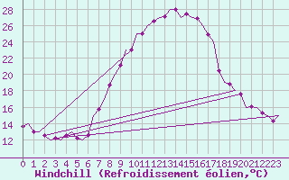 Courbe du refroidissement olien pour Ingolstadt