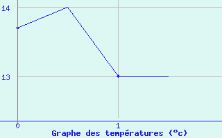 Courbe de tempratures pour Zagreb / Pleso