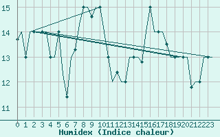 Courbe de l'humidex pour Zadar / Zemunik