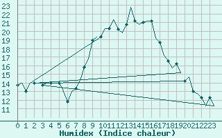 Courbe de l'humidex pour Alghero