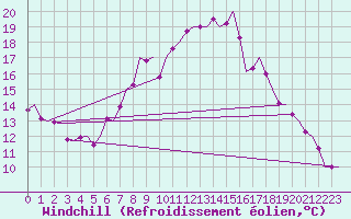 Courbe du refroidissement olien pour Innsbruck-Flughafen