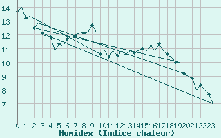 Courbe de l'humidex pour Beograd / Surcin