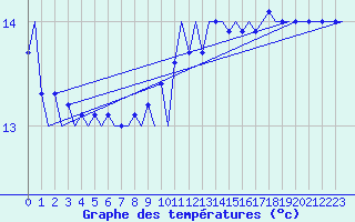 Courbe de tempratures pour Platform F16-a Sea