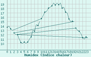 Courbe de l'humidex pour Erfurt-Bindersleben