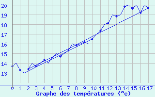 Courbe de tempratures pour Hohn