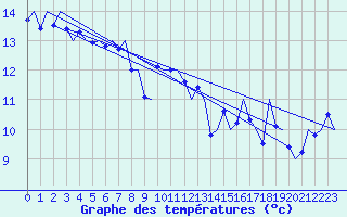 Courbe de tempratures pour Platform L9-ff-1 Sea