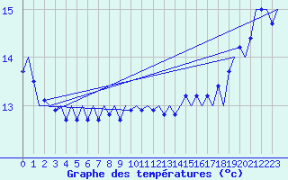 Courbe de tempratures pour Platform L9-ff-1 Sea