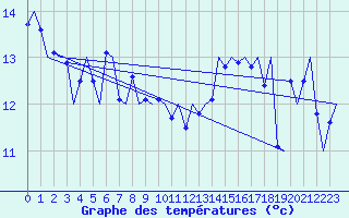 Courbe de tempratures pour Platform P11-b Sea