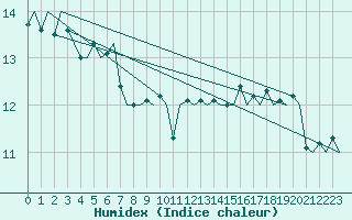 Courbe de l'humidex pour Platform F3-fb-1 Sea