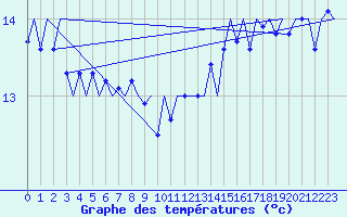 Courbe de tempratures pour Platform F3-fb-1 Sea