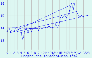 Courbe de tempratures pour Platform K14-fa-1c Sea