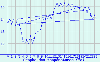 Courbe de tempratures pour Platform Hoorn-a Sea