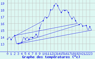 Courbe de tempratures pour Platform Awg-1 Sea