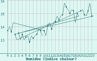 Courbe de l'humidex pour Le Goeree