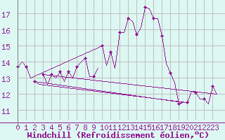 Courbe du refroidissement olien pour Vitoria