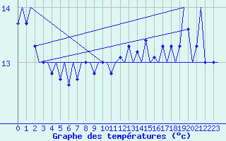 Courbe de tempratures pour Platform Awg-1 Sea