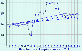 Courbe de tempratures pour Melilla